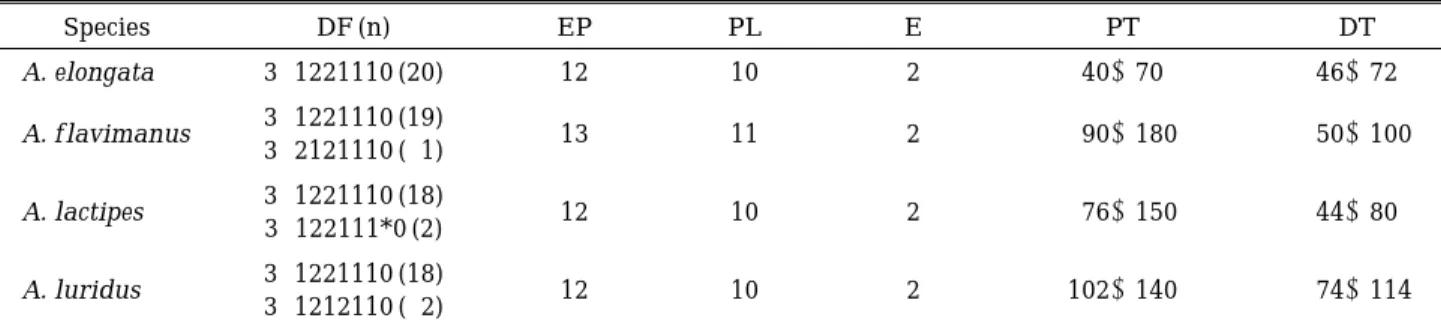 Table 2. Comparison of several characters of the genus Acanthogobius