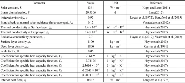 Table 1. Physical Constraints used in Numerical Simulation