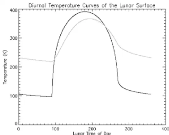 Fig. 5. Temperature Variation of Lunar Soil during a Day at Equator Region