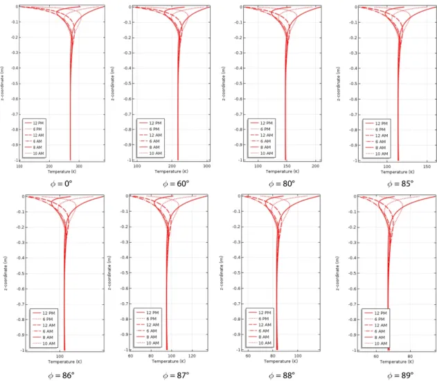 Fig. 8. Ground Temperature Profile by Latitude 
