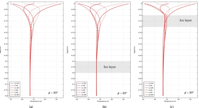 Fig. 9. Convergence Temperature in the Deep Region by Latitude