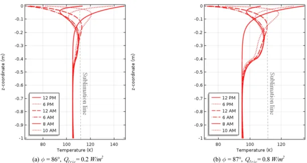 Fig. 11. Maximum Allowable Frictional Heat and corresponding Ground Temperature Profile (no diffusion on drill bit boundary): (a)  Latitude=86°, (b) Latitude=87°