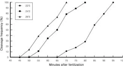 Fig. 1. The percentages of far eastern catf ish eggs developed to anaphase of first cleavage at three different temperatures over time.