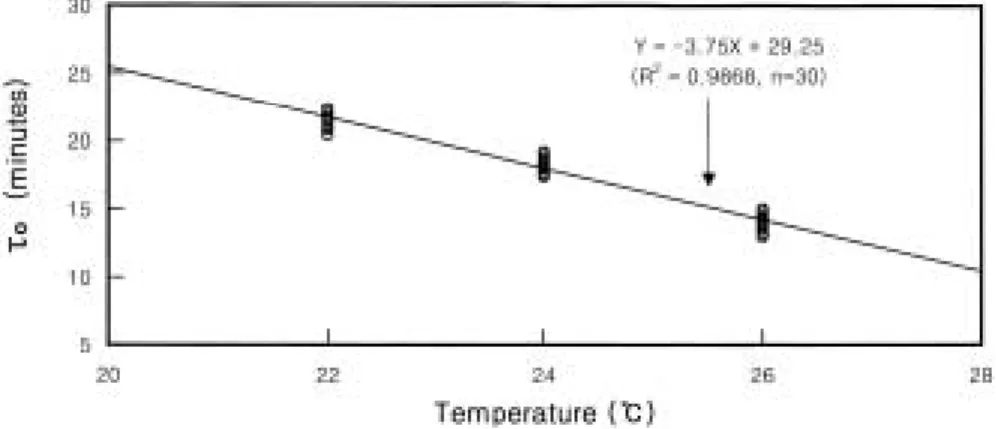 Fig. 2. Mitotic intervals ( τ o , Y) for far eastern catfish as a function of temperature (X)