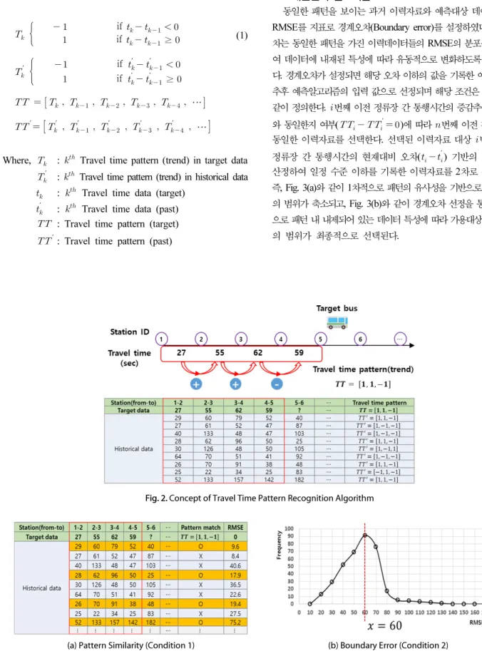 Fig. 2. Concept of Travel Time Pattern Recognition Algorithm