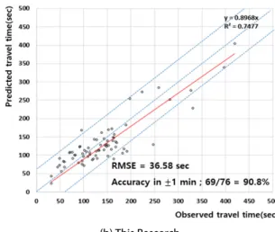 Fig. 6. Off Peak Time (15:14:01) Prediction Result