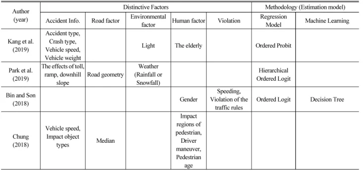 Table 1. Summary of Previous Studies Author