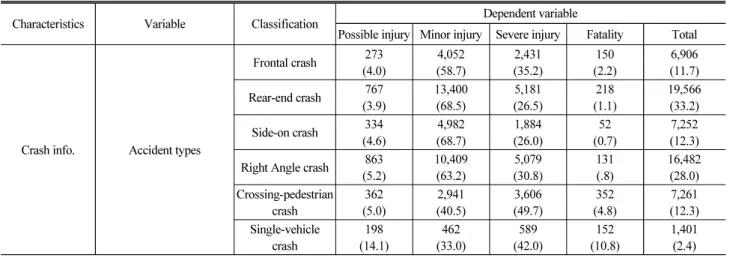 Table 2. Descriptive Statistics of Candidate Variables