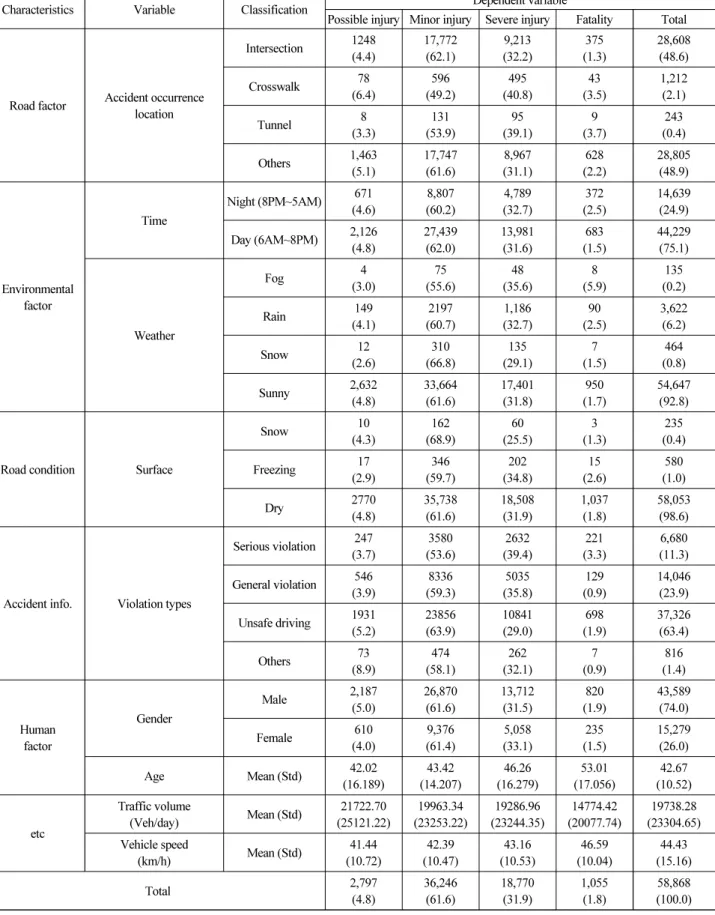Table 2. Descriptive Statistics of Candidate Variables (Continue)
