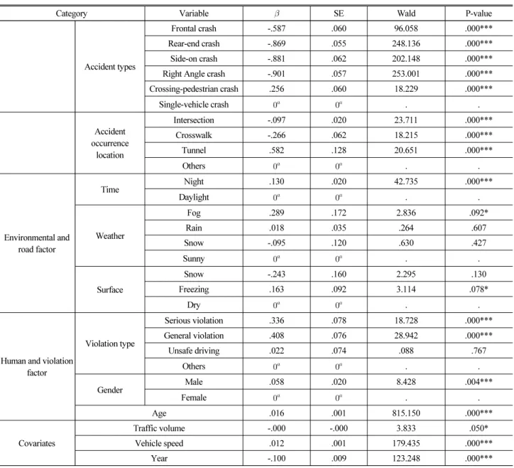 Table 3. Results of Ordered Logit Model for Injury Severity