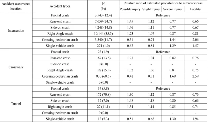 Table 5. Relative Ratio of Night/Daylight by Accident Occurrence Location Accident occurrence 