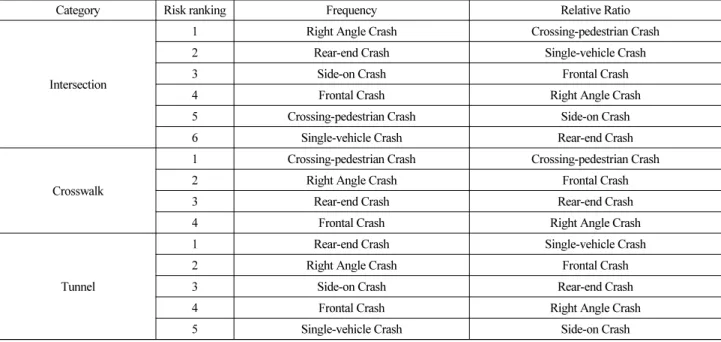 Table 7. Fatal Risk Ranking of Accident Types by Accident Occurrence Location