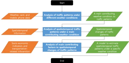 Fig. 1. Organization of This Study