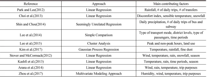 Table 1. Analysis of Literature