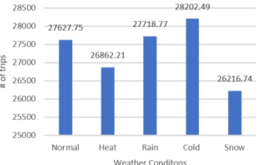 Table 3. Unpaired Two-Samples T-Test for # of Trips Based on Weather Conditions
