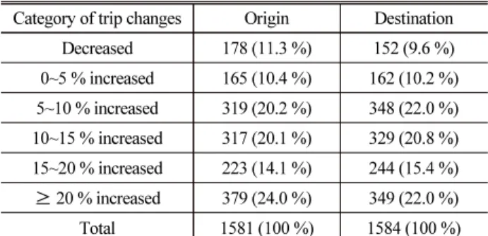 Fig. 5. Classification Rules for Trip Changes of Public Transportation During Heavy Snowfalls (Based on Origin)Table 5