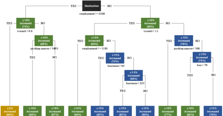Fig. 6. Classification Rules for Trip Changes of Public Transportation During Heavy Snowfalls (Based on Destination)
