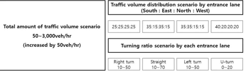Fig. 3. Test Scenario