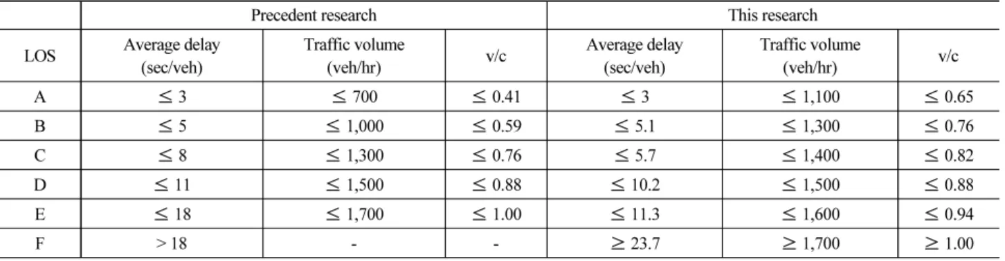 Table 3. Comparison with Precedent Research