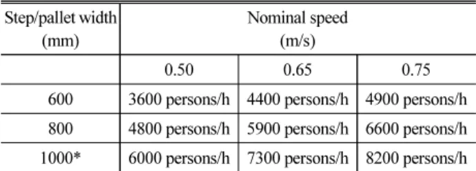 Fig. 2. Elevator Size with 17 to 26 Interactive Traffic Capacity  (Compared to Distance) - 첨두시 통행량을 엘리베이터 한 대당 처리 용량으로 나누어  엘리베이터  수  산정(정수  반올림) - 고장을  대비하여  엘리베이터  수를  1개  증가 - 산출된  엘리베이터  개수가  많으면  용량  증가 2.3  시사점 국내외  관련  문헌  검토  결과  도시철도역의  시설물의  기준은 