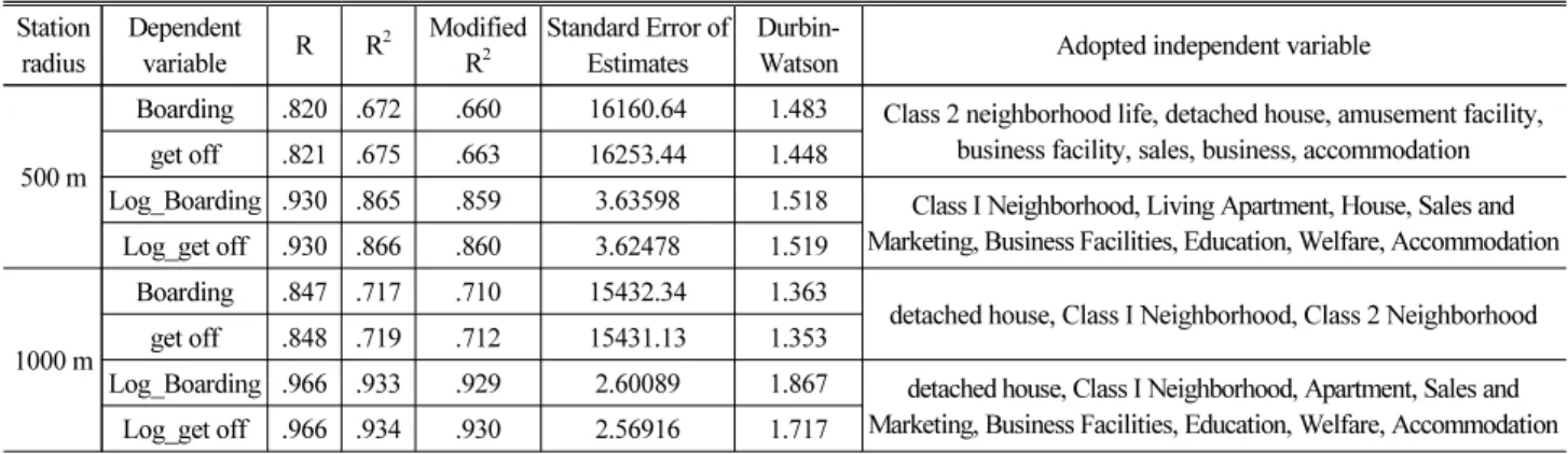 Table 5. Summary of Model for Estimating Demand for Boarding and Getting off the Metro Station Station  radius Dependent variable R R 2 Modified R2 Standard Error of Estimates 