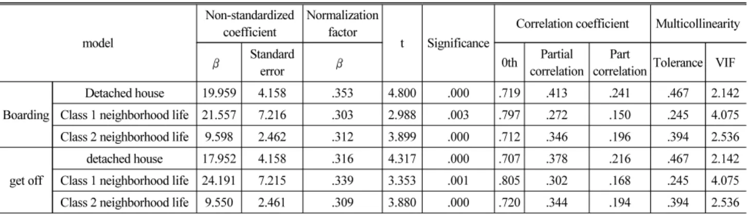 Table 7. Estimation Model Coefficient of the Number of Boarding and Getting off the Subway Station (Radius 1,000 m)