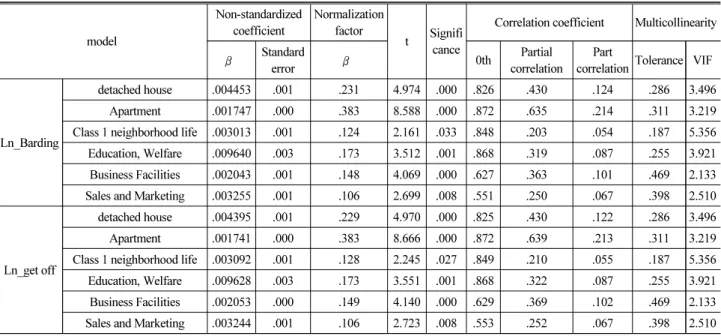 Table 9. Estimated Model Coefficient of Logarithmic Conversion for Boarding and Getting off the Subway Station (Radius 1,000 m)