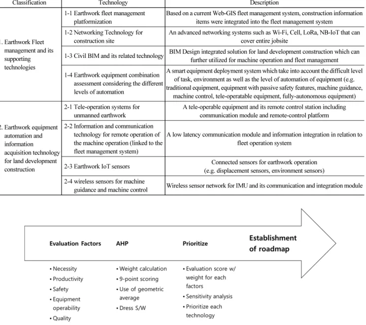 Fig. 1. Establishment of the Road Map for Earthwork Technology