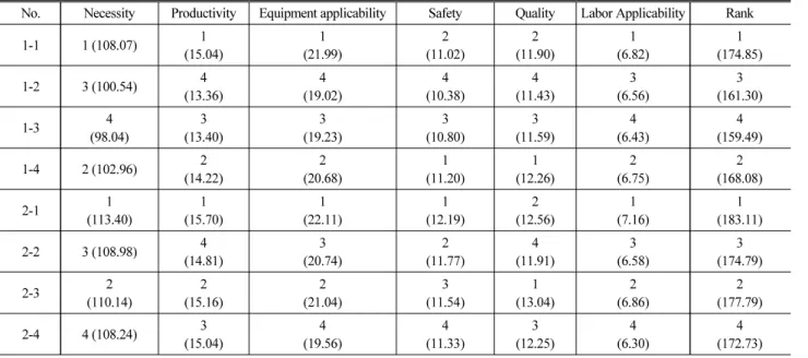 Table 4. The Number of Responses for Each Work Categorization and Years of Experience