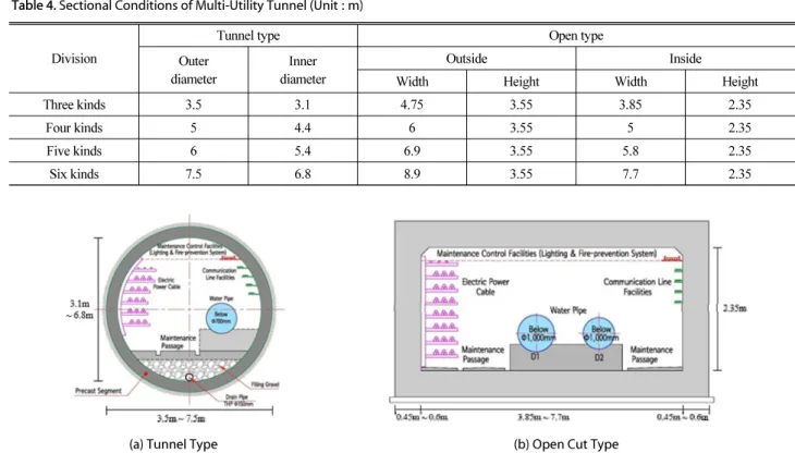 Table 4. Sectional Conditions of Multi-Utility Tunnel (Unit : m)