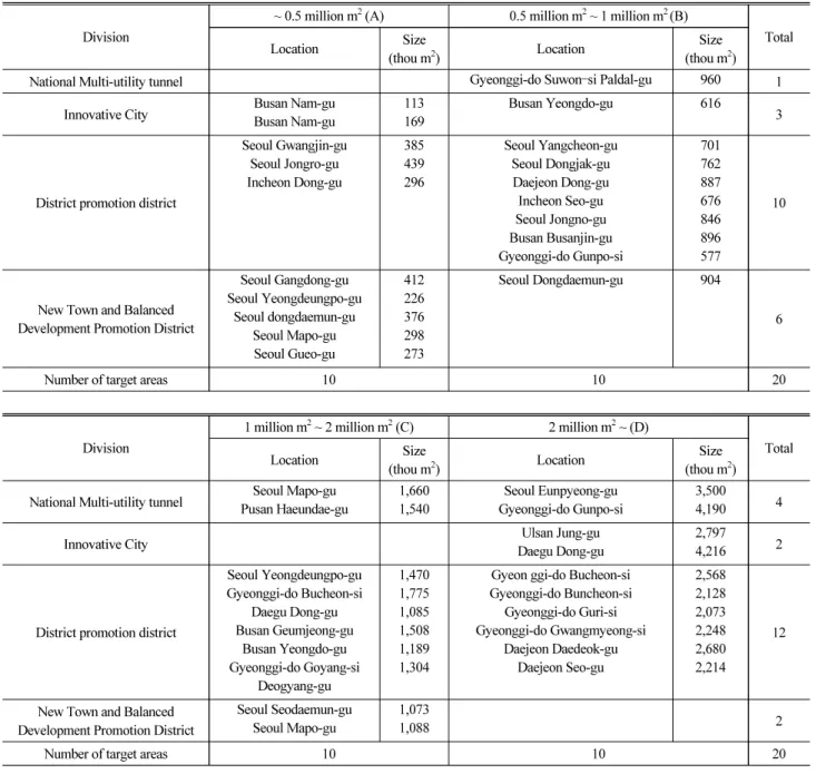 Table 5. Classification of Analysis Area