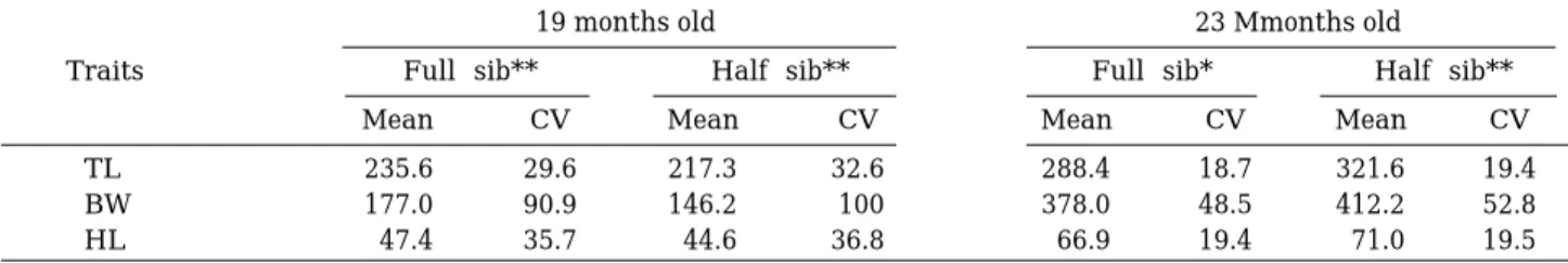 Table 2. Heritabilities estimated for total length (TL), body weight (BW) and head length (HL) of masu salmon at two ages in 1995 and 1996