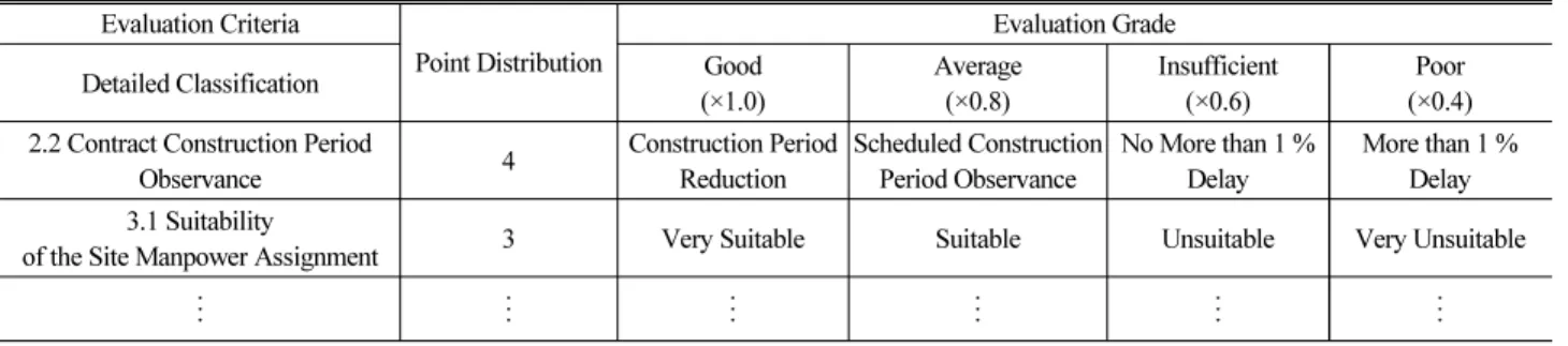 Table 2. Example of the Composition of the Construction Evaluation Table Evaluation Criteria