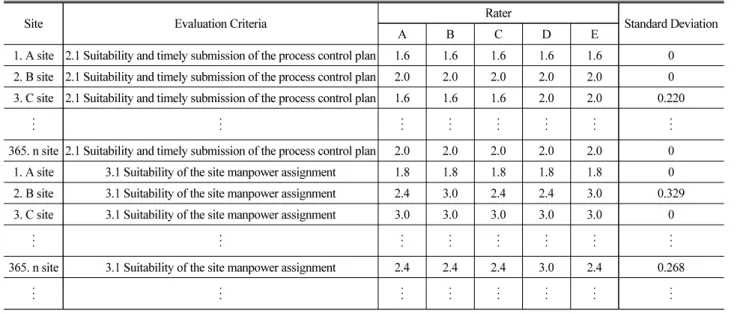 Table 3. Example of Standard Deviation Calculation for Each Evaluation Item
