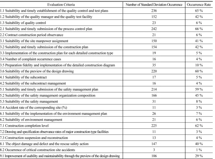 Table 4. The Standard Deviation Occurrence Frequency and the Occurrence Rate for Each Evaluation Item