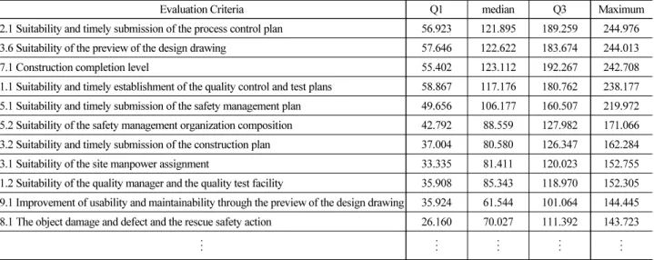 Table 5. Accumulated Representative Standard Deviation Value for Each Evaluation Item
