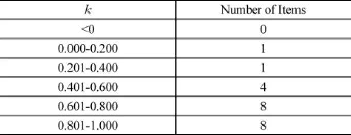 Table 8. Fleiss Kappa Value(  ) of Each Evaluation Criteria