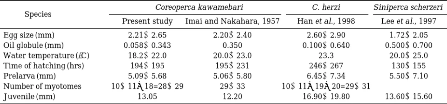 Table 1. Comparisons of the eggs, larvae and juvenile characters in the family Centropomidae