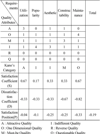 Table 5. Quality Attributes and Current Position of the Original  Require-ments Quality  Attributes  Utili-zation 