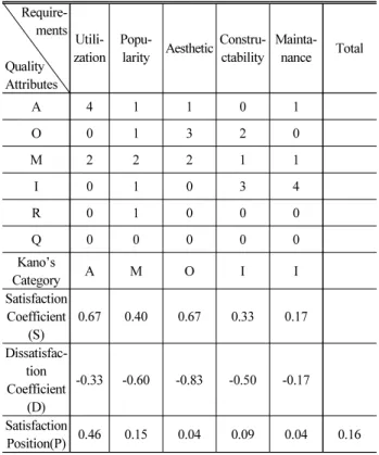 Fig. 7. Classification Metrics using Customer Satisfaction Coefficient of the Alternative