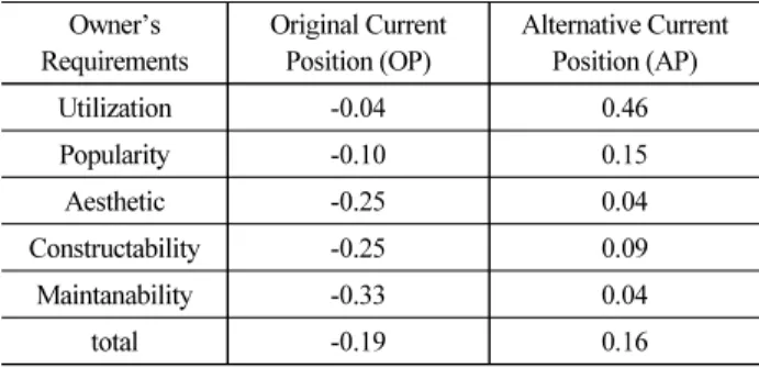 Table 9. Comparison of Owner's Current Position in Original and  Alternative    Owner’s  Requirements Original Current Position (OP) Alternative Current Position (AP) Utilization -0.04 0.46 Popularity -0.10 0.15 Aesthetic -0.25 0.04 Constructability -0.25 