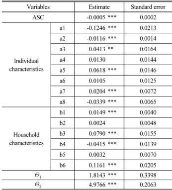 Table 5. Calculation Summaries of Direct and Cross Elasticity