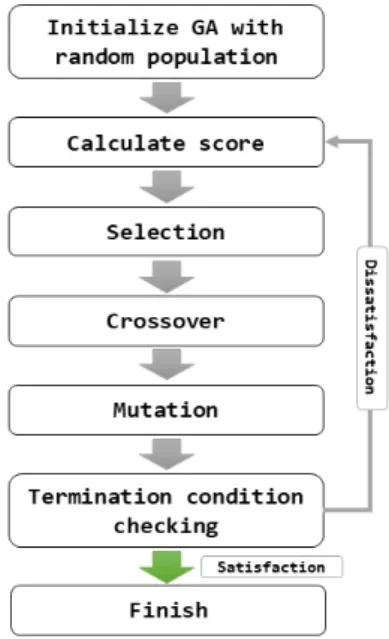 Fig. 1. Flowchart of Genetic Algorithm