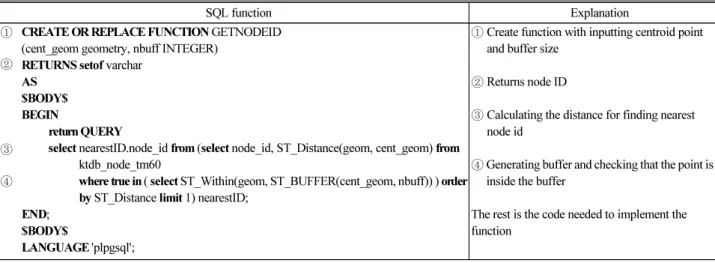 Table 1. Creating Function to get Nearest Node Id