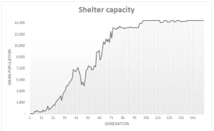 Fig. 7. Mean Population for each Generation