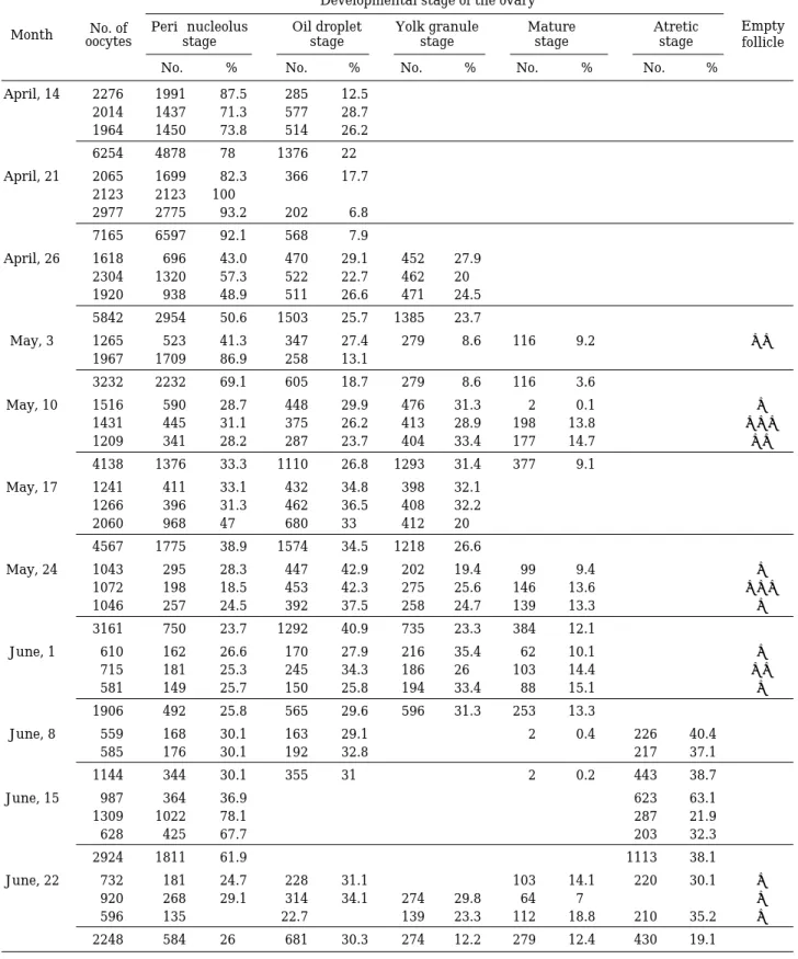 Table 2.  Weekly changes in number and percentage of oocytes in each developmental stage of the ovary in female Thamnaconus modestus during