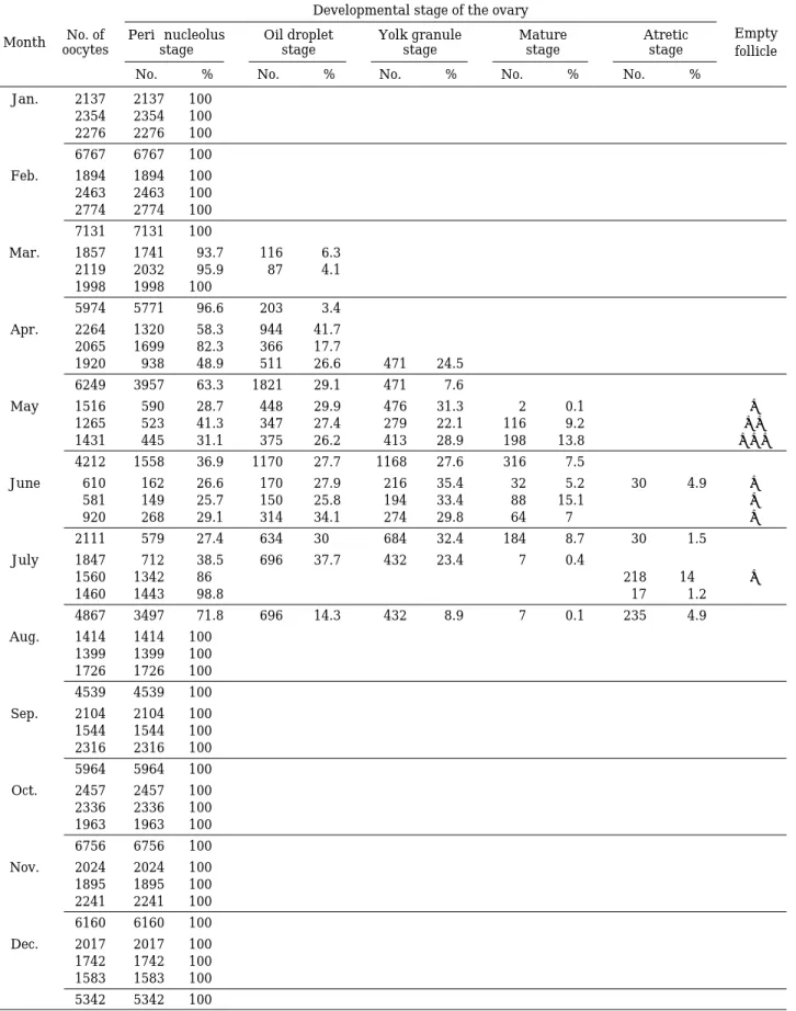 Table 1.  Monthly changes in number and percentage of oocytes with the developmental stage of the ovary in Thamna- Thamna-conus modestus