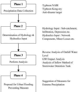 Fig. 1. Research Flow Chart
