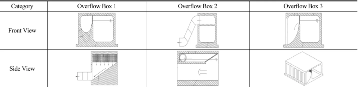 Table 1. Overflow Device