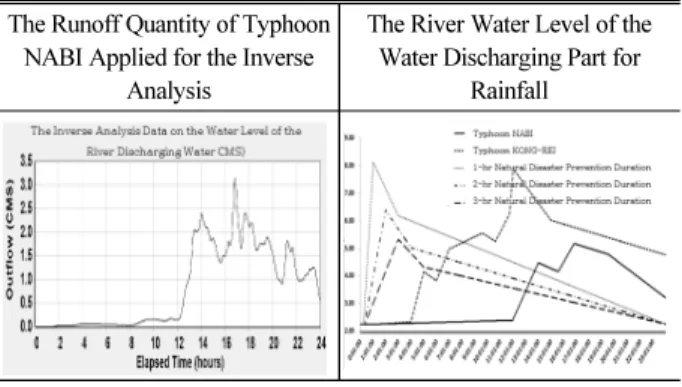 Table 5. The River Water Level for Rainfall The Runoff Quantity of Typhoon 